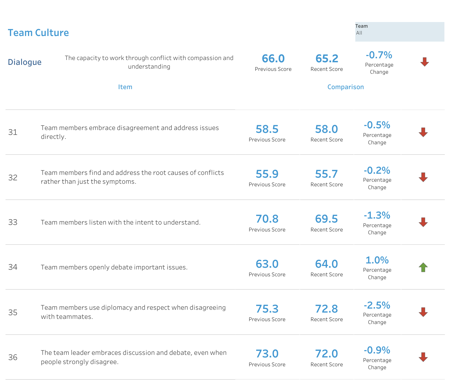 Team Culture & Coaching Analytics — Education project by Alfa Analytics
